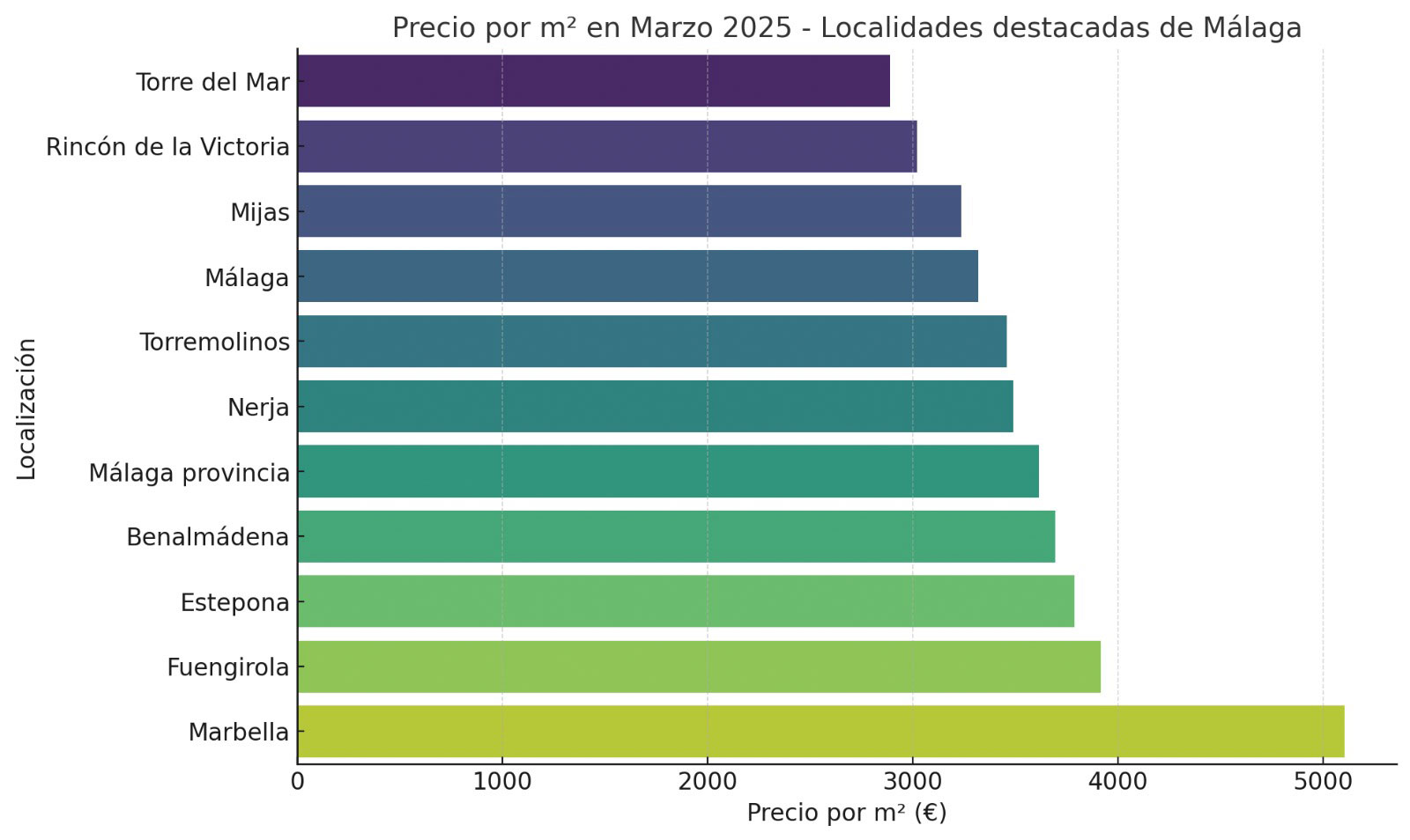 Evolucion Precio Vivienda Localidades