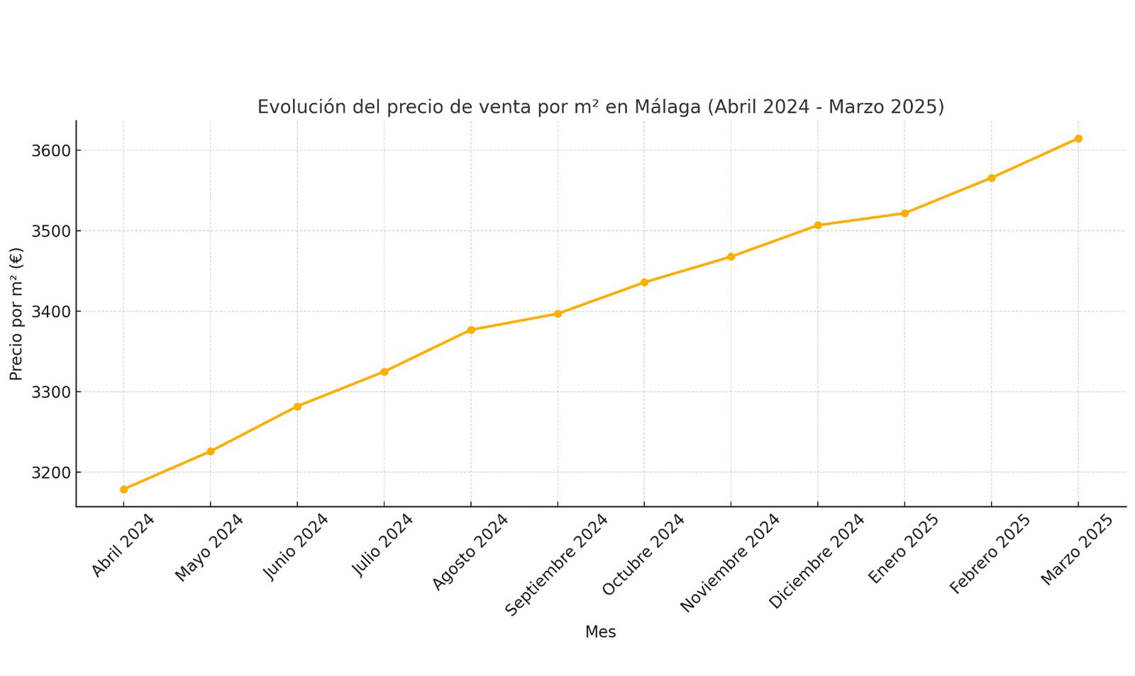 Grafico Evolucion Precio Vivienda
